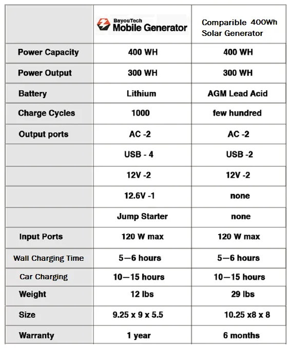 Portable Power Supply 400Wh/100,000mAh - Charges via AC or Solar Panel